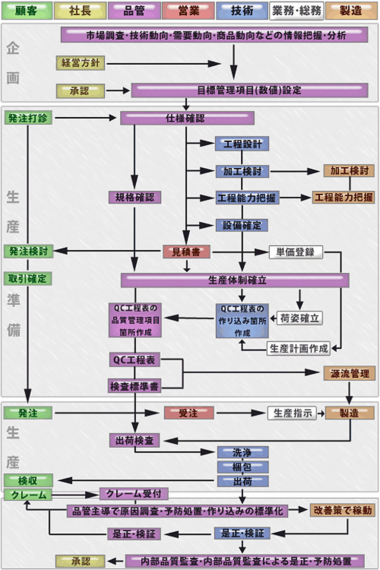 品質保証体系